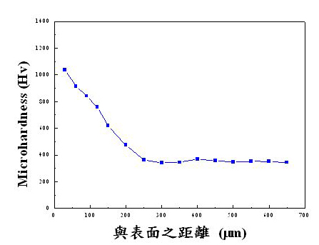 多元合金離子滲氮後，硬度隨深度變化曲線